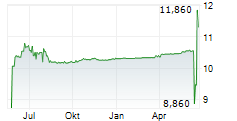 TEAMSHARES INC Chart 1 Jahr TEAMSHARES INC Chart 1 Jahr