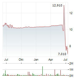 TEAMSHARES Aktie Chart 1 Jahr