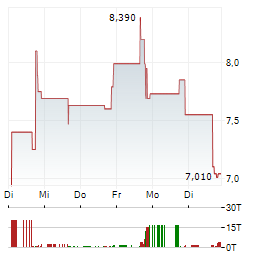 TEAMSHARES Aktie 5-Tage-Chart