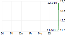 TEAMSHARES INC 5-Tage-Chart TEAMSHARES INC 5-Tage-Chart