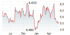 TEAMVIEWER SE ADR Chart 1 Jahr