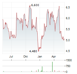 TEAMVIEWER SE ADR Aktie Chart 1 Jahr