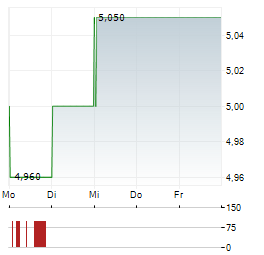 TEAMVIEWER SE ADR Aktie 5-Tage-Chart