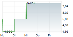 TEAMVIEWER SE ADR 5-Tage-Chart