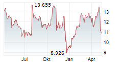 TEAMVIEWER SE Chart 1 Jahr