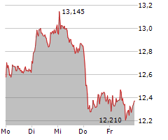 TEAMVIEWER SE Chart 1 Jahr