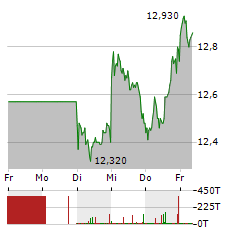 TEAMVIEWER Aktie 5-Tage-Chart