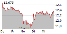 TEAMVIEWER SE 5-Tage-Chart