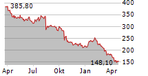 TECAN GROUP AG Chart 1 Jahr