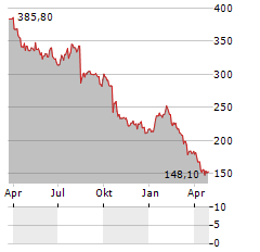 TECAN GROUP Aktie Chart 1 Jahr