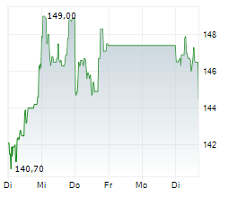 TECAN GROUP AG Chart 1 Jahr