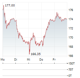 TECAN GROUP Aktie 5-Tage-Chart