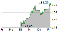 TECAN GROUP AG 5-Tage-Chart