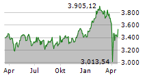 TecDAX Chart 1 Jahr