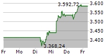 TecDAX 5-Tage-Chart