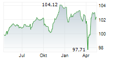 TECHEM GMBH Chart 1 Jahr