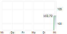 TECHEM GMBH 5-Tage-Chart TECHEM GMBH 5-Tage-Chart
