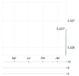 TECHGEN METALS Aktie Chart 1 Jahr