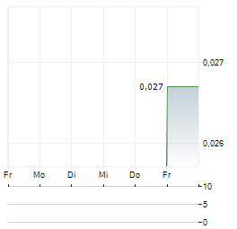 TECHGEN METALS Aktie 5-Tage-Chart