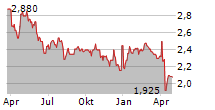 TECHNICAL OLYMPIC SA Chart 1 Jahr