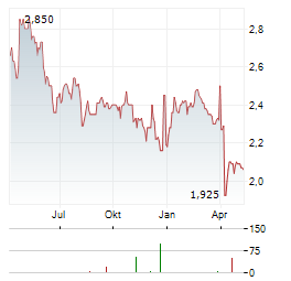 TECHNICAL OLYMPIC Aktie Chart 1 Jahr