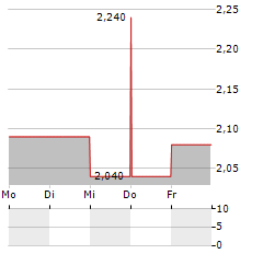 TECHNICAL OLYMPIC Aktie 5-Tage-Chart