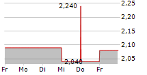 TECHNICAL OLYMPIC SA 5-Tage-Chart