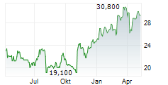 TECHNIP ENERGIES NV ADR Chart 1 Jahr