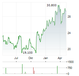 TECHNIP ENERGIES NV ADR Aktie Chart 1 Jahr