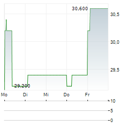 TECHNIP ENERGIES NV ADR Aktie 5-Tage-Chart