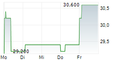 TECHNIP ENERGIES NV ADR 5-Tage-Chart