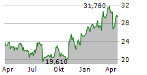 TECHNIP ENERGIES NV Chart 1 Jahr