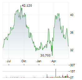 TECHNIP ENERGIES Aktie Chart 1 Jahr