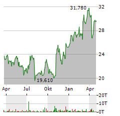 TECHNIP ENERGIES Aktie Chart 1 Jahr