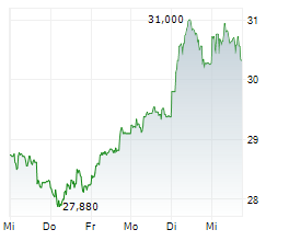 TECHNIP ENERGIES NV Chart 1 Jahr