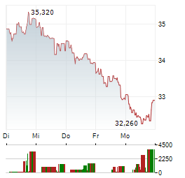 TECHNIP ENERGIES Aktie 5-Tage-Chart
