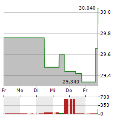 TECHNIP ENERGIES Aktie 5-Tage-Chart