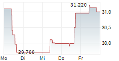 TECHNIP ENERGIES NV 5-Tage-Chart