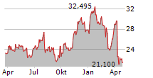 TECHNIPFMC PLC Chart 1 Jahr