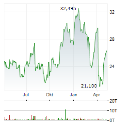 TECHNIPFMC Aktie Chart 1 Jahr