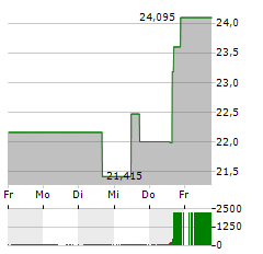 TECHNIPFMC Aktie 5-Tage-Chart