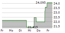 TECHNIPFMC PLC 5-Tage-Chart