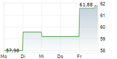 TECHNIPFMC PLC 5-Tage-Chart