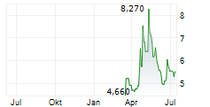 TECHNO HORIZON CO LTD Chart 1 Jahr