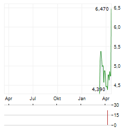 TECHNO HORIZON Aktie Chart 1 Jahr