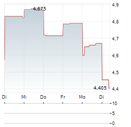 TECHNO HORIZON Aktie 5-Tage-Chart