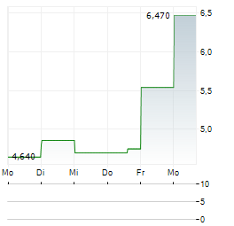 TECHNO HORIZON Aktie 5-Tage-Chart
