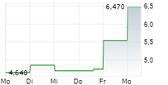 TECHNO HORIZON CO LTD 5-Tage-Chart