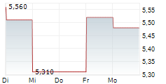 TECHNO HORIZON CO LTD 5-Tage-Chart