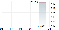TECHNO HORIZON CO LTD 5-Tage-Chart